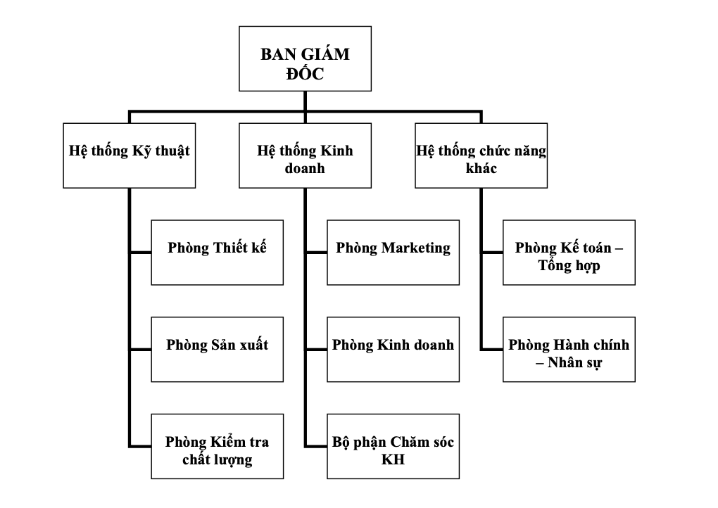 CƠ CẤU TỔ CHỨC VPNA